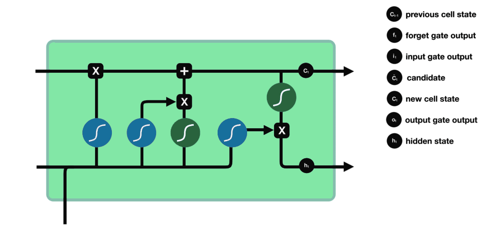 OUTPUT Gate LSTM
